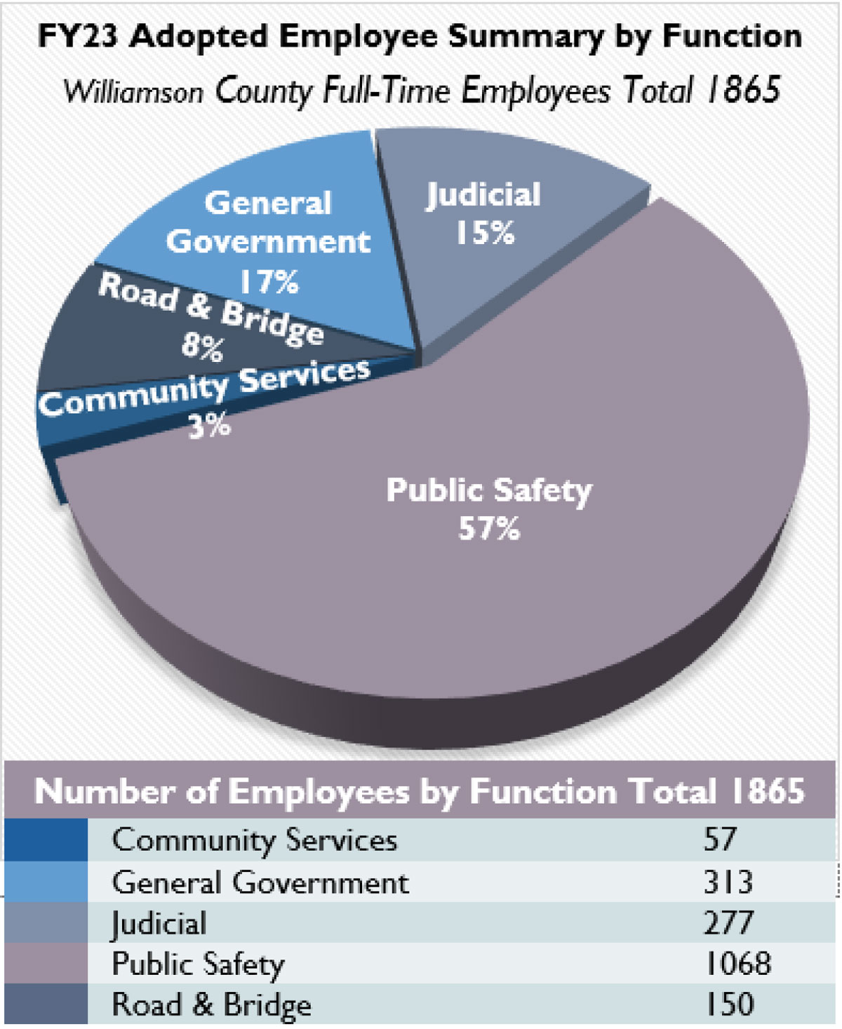 FY 23 Adopted Employee Summary by Function (Williamson County Full-Time Employees Total 1865) Community Services 57 employees 3%, Road & Bridge 150 employees 8%, Judicial 277 employees 15%, General Government 313 employees 17%, Public Safety 1068 employees 57%