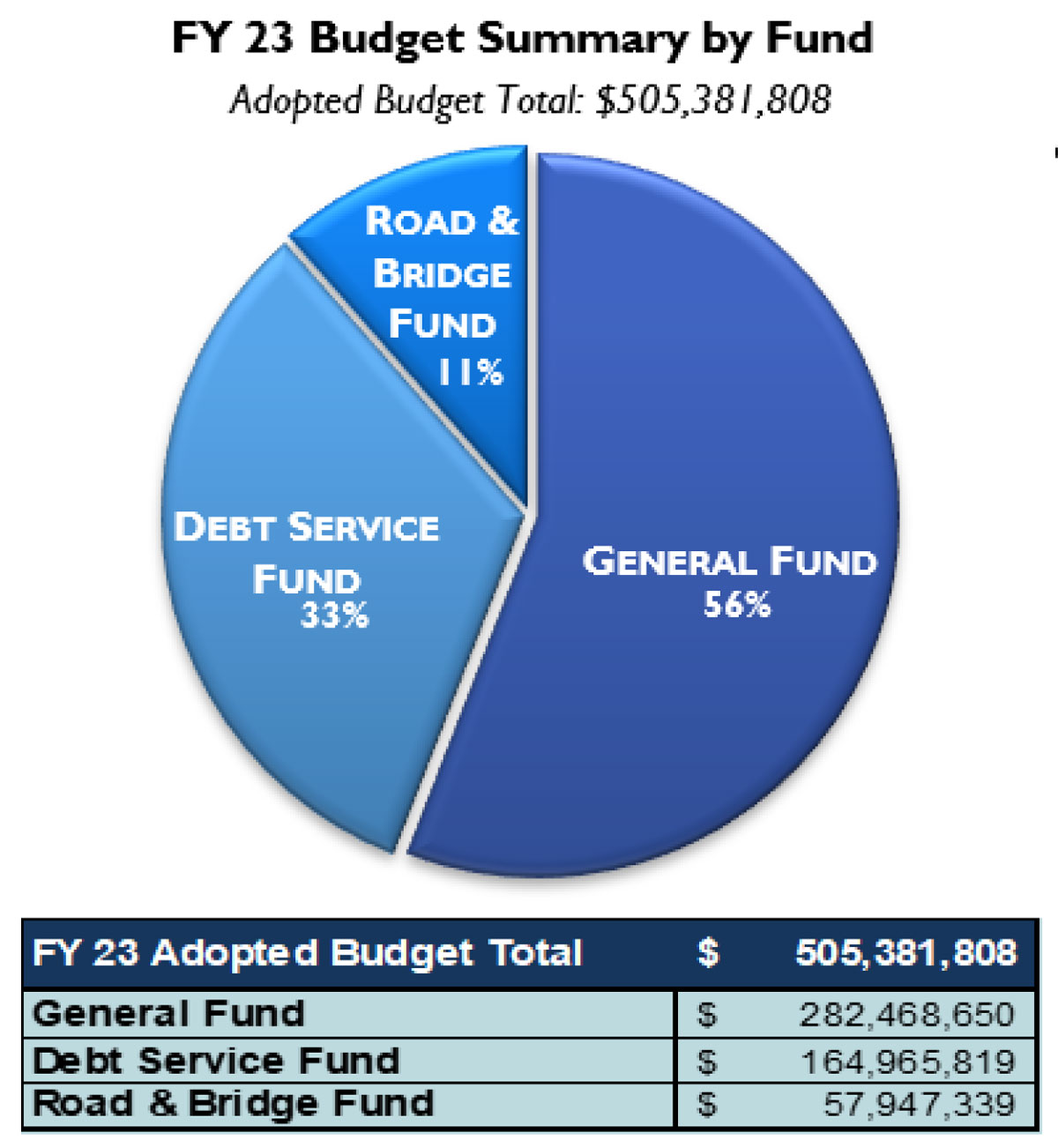 FY23 Budget Summary by Fund Road & Bridget $57,947,339 11% of Total. Debt Service Fund $164,965,819 33% of Total. General Fund $282,468,650 56% of Total