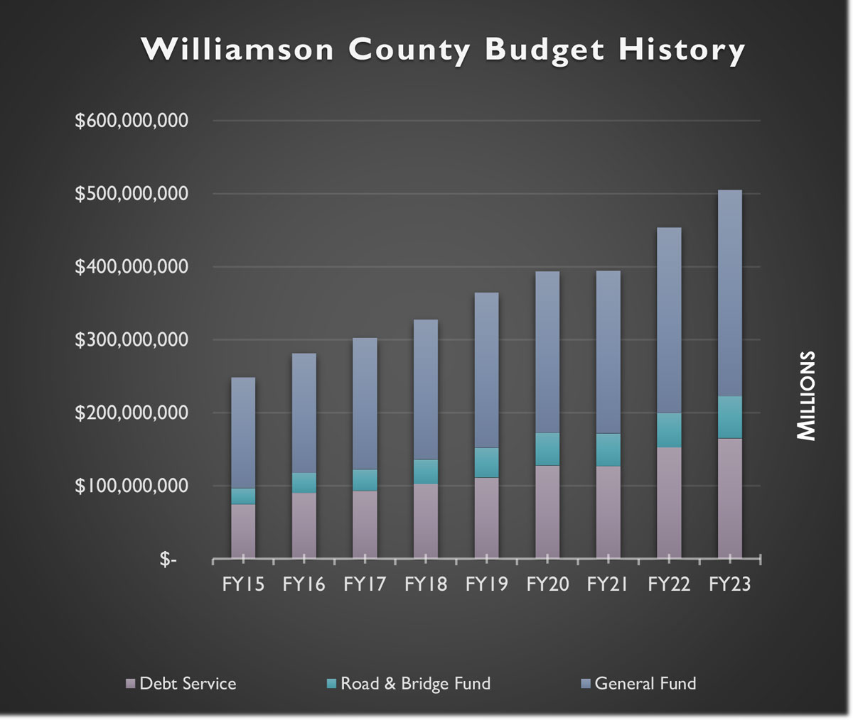 Williamson County Budget History 