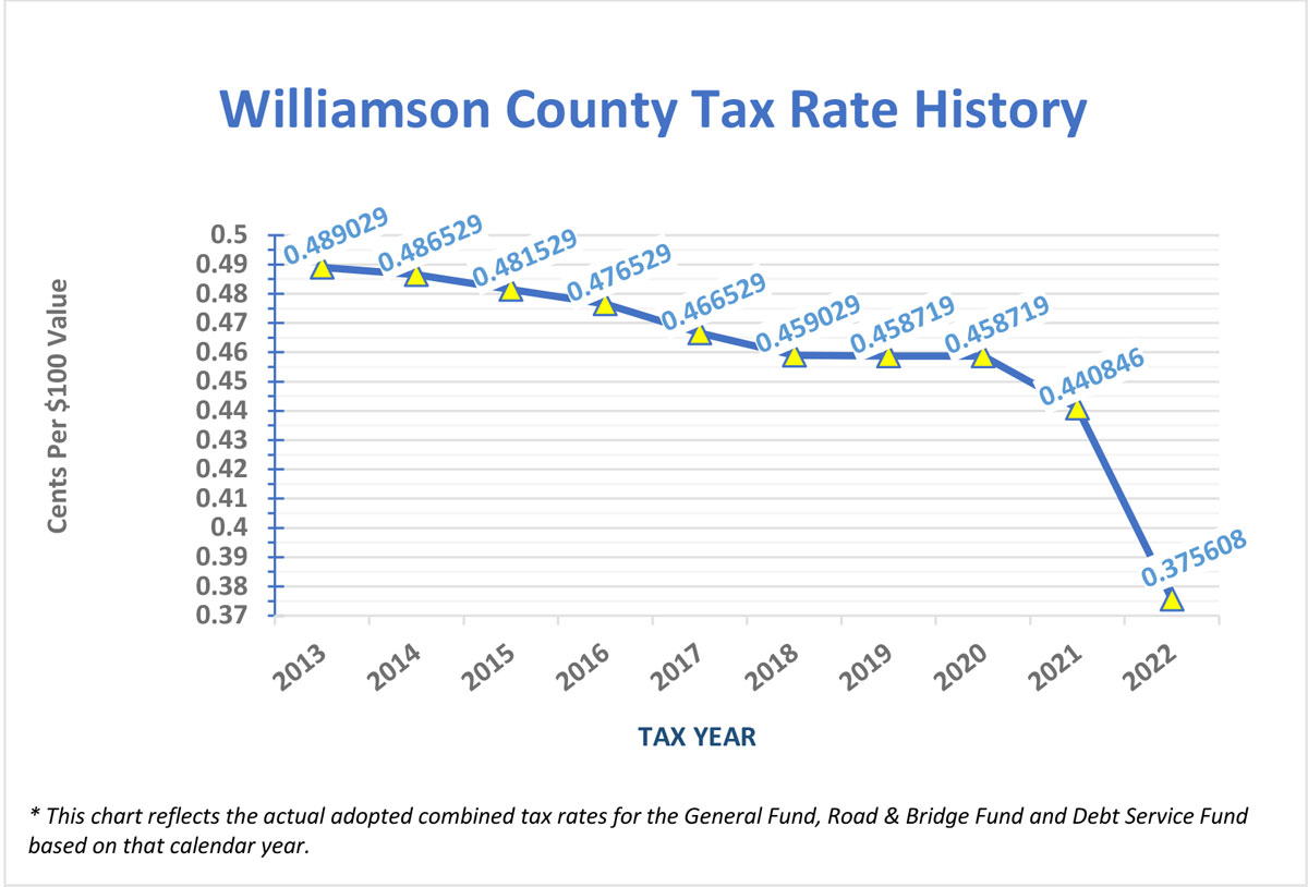 Williamson County Tax Rate History