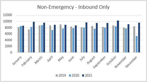 Call Stats for Non-Emergency Inbound Calls
